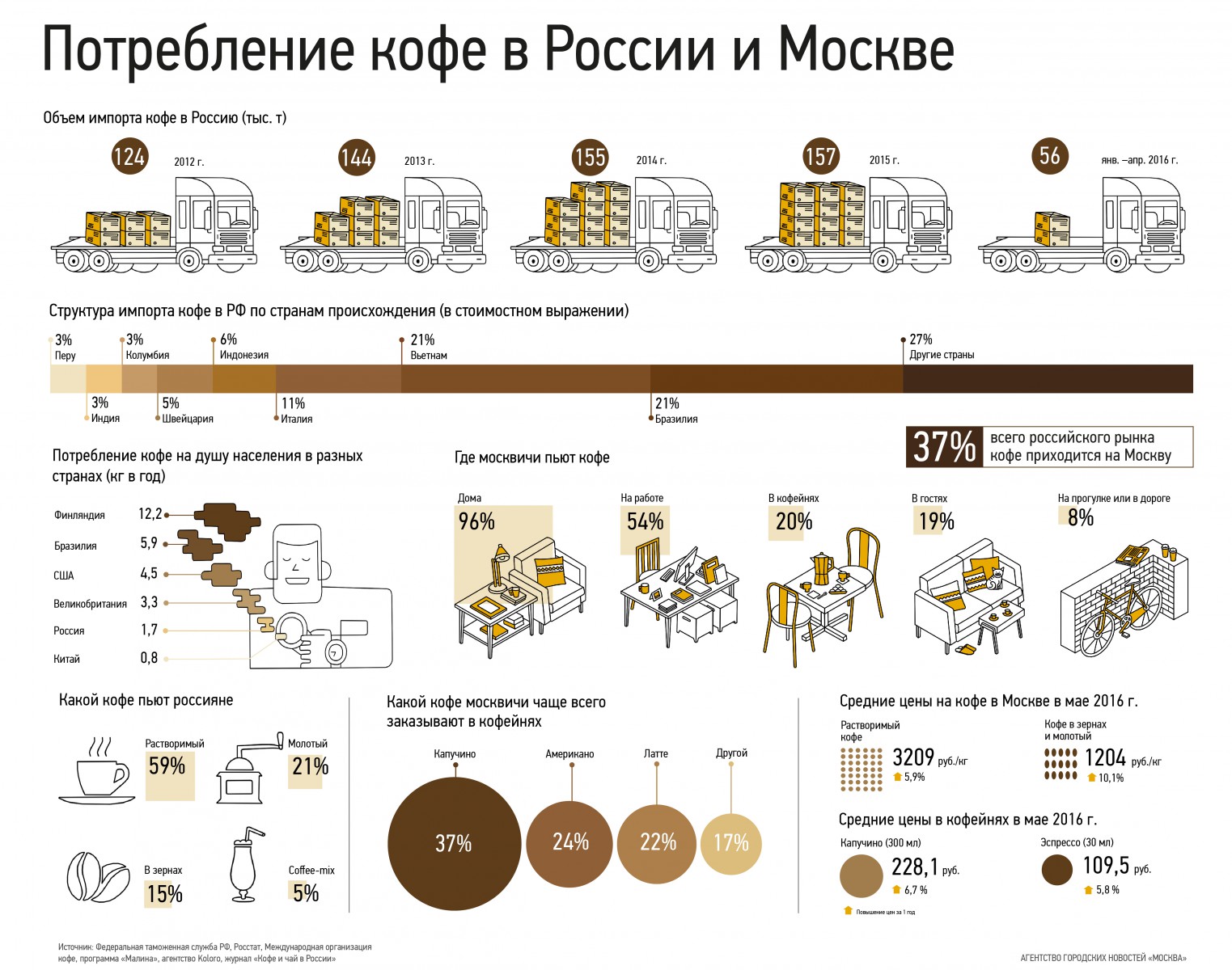 статистика потребления кофе в России